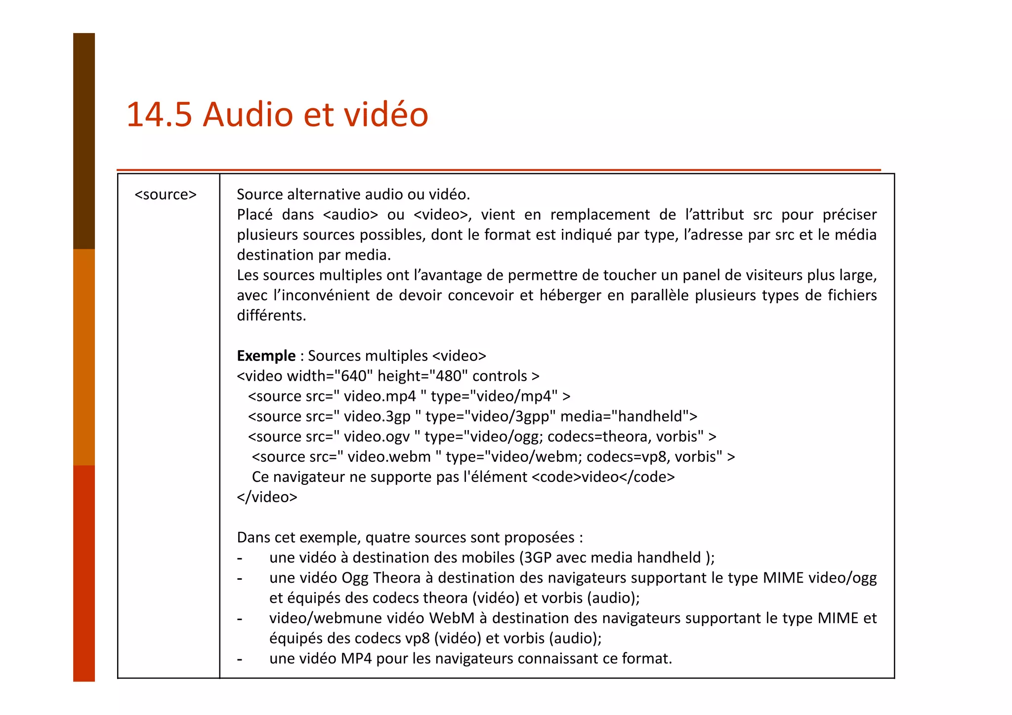<source> Source alternative audio ou vidéo.
Placé dans <audio> ou <video>, vient en remplacement de l’attribut src pour préciser
plusieurs sources possibles, dont le format est indiqué par type, l’adresse par src et le média
destination par media.
Les sources multiples ont l’avantage de permettre de toucher un panel de visiteurs plus large,
avec l’inconvénient de devoir concevoir et héberger en parallèle plusieurs types de fichiers
différents.
Exemple : Sources multiples <video>
<video width="640" height="480" controls >
<source src=" video.mp4 " type="video/mp4" >
<source src=" video.3gp " type="video/3gpp" media="handheld">
<source src=" video.ogv " type="video/ogg; codecs=theora, vorbis" >
<source src=" video.webm " type="video/webm; codecs=vp8, vorbis" >
Ce navigateur ne supporte pas l'élément <code>video</code>
</video>
Dans cet exemple, quatre sources sont proposées :
- une vidéo à destination des mobiles (3GP avec media handheld ); 
- une vidéo Ogg Theora à destination des navigateurs supportant le type MIME video/ogg
et équipés des codecs theora (vidéo) et vorbis (audio);
- video/webmune vidéo WebM à destination des navigateurs supportant le type MIME et
équipés des codecs vp8 (vidéo) et vorbis (audio);
- une vidéo MP4 pour les navigateurs connaissant ce format.
14.5 Audio et vidéo
 