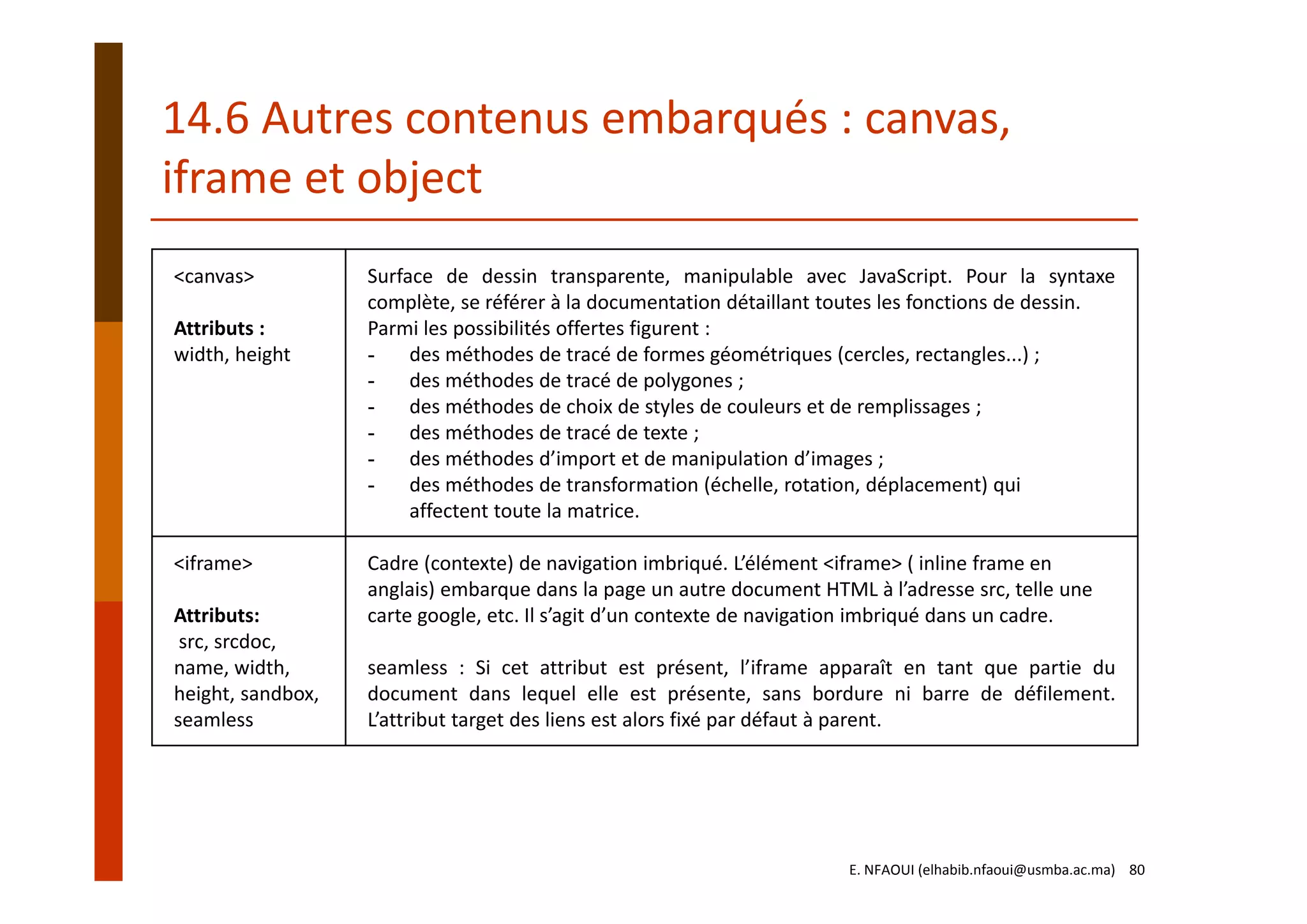14.6 Autres contenus embarqués : canvas, 
iframe et object
<canvas>
Attributs :
width, height
Surface de dessin transparente, manipulable avec JavaScript. Pour la syntaxe
complète, se référer à la documentation détaillant toutes les fonctions de dessin.
Parmi les possibilités offertes figurent :
- des méthodes de tracé de formes géométriques (cercles, rectangles...) ;
- des méthodes de tracé de polygones ;
- des méthodes de choix de styles de couleurs et de remplissages ;
- des méthodes de tracé de texte ;
- des méthodes d’import et de manipulation d’images ;
- des méthodes de transformation (échelle, rotation, déplacement) qui 
affectent toute la matrice.
<iframe>
Attributs:
src, srcdoc,
name, width, 
height, sandbox,
seamless 
Cadre (contexte) de navigation imbriqué. L’élément <iframe> ( inline frame en 
anglais) embarque dans la page un autre document HTML à l’adresse src, telle une 
carte google, etc. Il s’agit d’un contexte de navigation imbriqué dans un cadre.
seamless : Si cet attribut est présent, l’iframe apparaît en tant que partie du
document dans lequel elle est présente, sans bordure ni barre de défilement.
L’attribut target des liens est alors fixé par défaut à parent.
E. NFAOUI (elhabib.nfaoui@usmba.ac.ma)    80
 