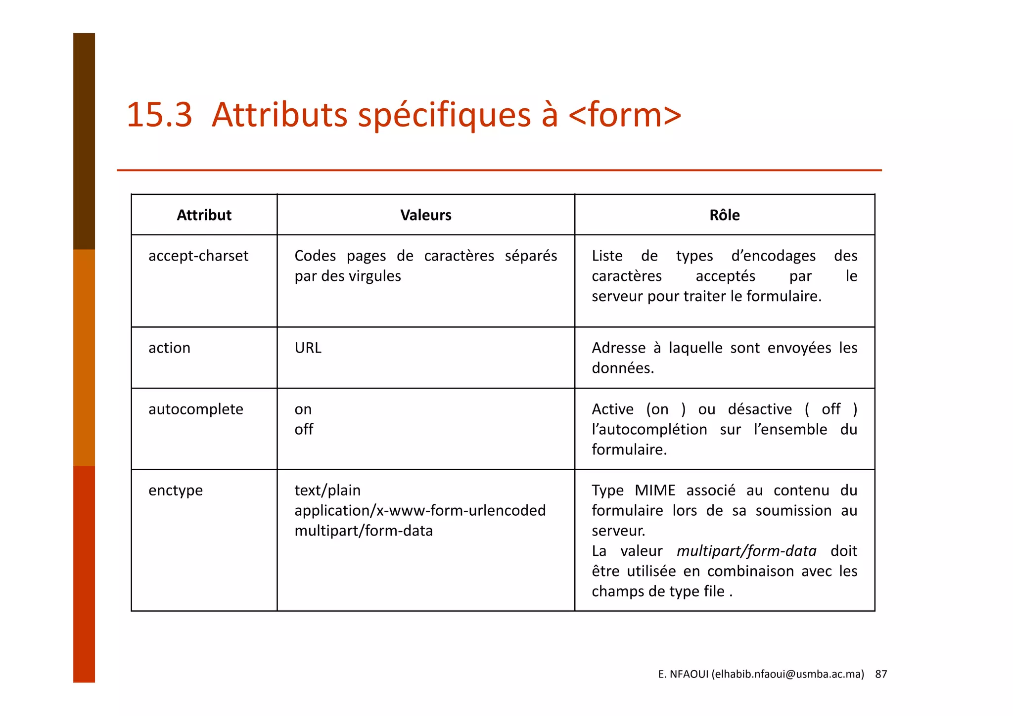 15.3  Attributs spécifiques à <form>
Attribut Valeurs Rôle
accept‐charset Codes pages de caractères séparés
par des virgules
Liste de types d’encodages des
caractères acceptés par le
serveur pour traiter le formulaire.
action URL  Adresse à laquelle sont envoyées les
données.
autocomplete on
off
Active (on ) ou désactive ( off )
l’autocomplétion sur l’ensemble du
formulaire.
enctype text/plain
application/x‐www‐form‐urlencoded
multipart/form‐data
Type MIME associé au contenu du
formulaire lors de sa soumission au
serveur.
La valeur multipart/form‐data doit
être utilisée en combinaison avec les
champs de type file .
E. NFAOUI (elhabib.nfaoui@usmba.ac.ma)    87
 