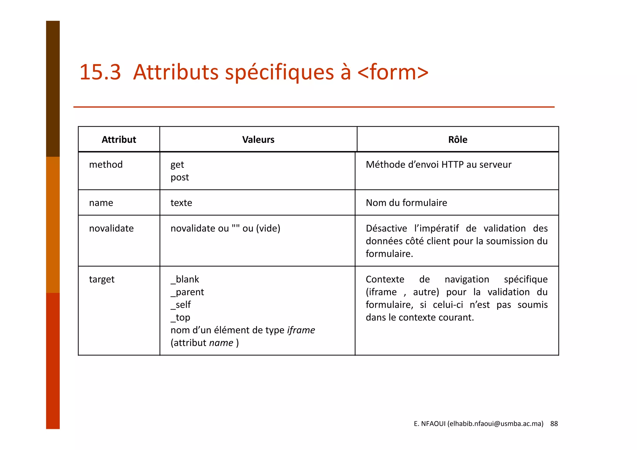 method get
post
Méthode d’envoi HTTP au serveur
name  texte Nom du formulaire
novalidate novalidate ou "" ou (vide) Désactive l’impératif de validation des
données côté client pour la soumission du
formulaire.
target _blank
_parent
_self
_top
nom d’un élément de type iframe
(attribut name )
Contexte de navigation spécifique
(iframe , autre) pour la validation du
formulaire, si celui‐ci n’est pas soumis
dans le contexte courant.
15.3  Attributs spécifiques à <form>
E. NFAOUI (elhabib.nfaoui@usmba.ac.ma)    88
Attribut Valeurs Rôle
 