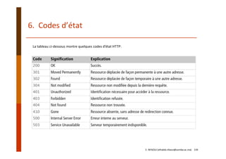 La tableau ci‐dessous montre quelques codes d’état HTTP:
6.  Codes d’état
E. NFAOUI (elhabib.nfaoui@usmba.ac.ma)    139
 