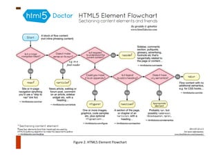 Figure 2. HTML5 Element Flowchart
 