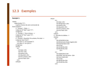 Exemple 1:
<body> 
<table border="1"> 
<caption>Facture de votre commande de 
livres</caption> 
<!‐‐ Groupe 1 : Dates ‐‐> 
<colgroup id="date" span="1">
</colgroup>
<!‐‐ Groupe 2 : Titre et Auteur ‐‐> 
<colgroup id="livre" span="2">
</colgroup> 
<!‐‐ Groupe 3: Quantité, Prix unitaire, Prix total ‐‐> 
<colgroup class="prix"> 
<col span="1" id="quantite"/> 
<col span="2" id="prix"/> 
</colgroup>
<thead> 
<tr> 
<th>Date </th>
<th>Titre </th> 
<th>Auteur</th>
<th>Quantité </th> 
<th>Prix Unitaire </th> 
<th>Prix Total </th>
</tr> 
</thead> 
<tfoot> 
<tr> 
<th>Date </th> 
<th>Désignation </th> 
<th>Auteur</th>
<th>Quantité </th>
<th>Prix Unitaire </th>
<th>Prix Total </th> 
</tr> 
</tfoot> 
<!‐‐ Données du tableau ‐‐>
<tbody>
<tr>
<td>10/10/2013</td> 
<td>Dictionnaire Arabe‐English</td>
<td>Said Ramdani</td>
<td>3</td>
<td>32.00 Dhs</td> 
<td>96.00 Dhs</td> 
</tr> 
<tr> 
<td>10/03/2012</td> 
<td>HTML: livre de poche  </td>
<td>Tarik Fadili</td> 
<td>2</td>
<td>38.00 Dhs</td> 
<td>76.00 Dhs</td> 
</tr> 
12.3   Exemples 
 