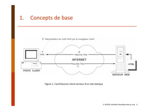 1. Concepts de base
Figure 1. L’architecture client‐serveur d’un site statique
Réponse Http
E. NFAOUI (elhabib.nfaoui@usmba.ac.ma)    6
 