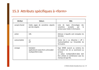15.3  Attributs spécifiques à <form>
Attribut Valeurs Rôle
accept‐charset Codes pages de caractères séparés
par des virgules
Liste de types d’encodages des
caractères acceptés par le
serveur pour traiter le formulaire.
action URL  Adresse à laquelle sont envoyées les
données.
autocomplete on
off
Active (on ) ou désactive ( off )
l’autocomplétion sur l’ensemble du
formulaire.
enctype text/plain
application/x‐www‐form‐urlencoded
multipart/form‐data
Type MIME associé au contenu du
formulaire lors de sa soumission au
serveur.
La valeur multipart/form‐data doit
être utilisée en combinaison avec les
champs de type file .
E. NFAOUI (elhabib.nfaoui@usmba.ac.ma)    87
 