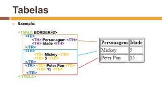 Tabelas
 Exemplo:
<TABLE BORDER=2>
<TR>
<TH> Personagem </TH>
<TH> Idade </TH>
</TR>
<TR>
<TD> Mickey </TD>
<TD> 5 </TD>
</TR>
<TR> <TD> Peter Pan</TD>
<TD> 15 </TD>
</TR>
</TABLE>
 
