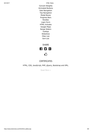 8/31/2017 HTML Tables
https://www.w3schools.com/html/html_tables.asp 9/9
Convert Weights
Animated Buttons
Side Navigation
Top Navigation
Modal Boxes
Progress Bars
Parallax
Login Form
HTML Includes
Google Maps
Range Sliders
Tooltips
Slideshow
Filter List
Sort List
SHARE
CERTIFICATES
HTML, CSS, JavaScript, PHP, jQuery, Bootstrap and XML.
Read More »
  

 