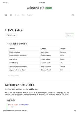 8/31/2017 HTML Tables
https://www.w3schools.com/html/html_tables.asp 1/9
❮ Previous Next ❯
Develop, Manage & Analyze Data - Aqua Data Studio™ by AquaFold®
Database Developers, DBAs, and Analysts. Develop, Manage & Visually Analyze Data aquafold.com/Aqua-Data-Tools/Data-
Studio
HTML Tables
HTML Table Example
Company Contact Country
Alfreds Futterkiste Maria Anders Germany
Centro comercial Moctezuma Francisco Chang Mexico
Ernst Handel Roland Mendel Austria
Island Trading Helen Bennett UK
Laughing Bacchus Winecellars Yoshi Tannamuri Canada
Magazzini Alimentari Riuniti Giovanni Rovelli Italy
Try it Yourself »
Defining an HTML Table
An HTML table is defined with the <table> tag.
Each table row is defined with the <tr> tag. A table header is defined with the <th> tag. By
default, table headings are bold and centered. A table data/cell is defined with the <td> tag.
Example
<table style="width:100%">
<tr>
w3schools.com
HTML CSS MORE   
 