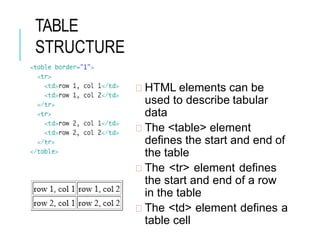 TABLE
STRUCTURE
HTML elements can be
used to describe tabular
data
The <table> element
defines the start and end of
the table
The <tr> element defines
the start and end of a row
in the table
The <td> element defines a
table cell
 