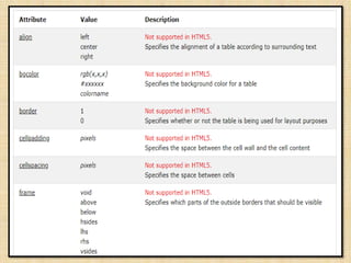 Html tables | PPT