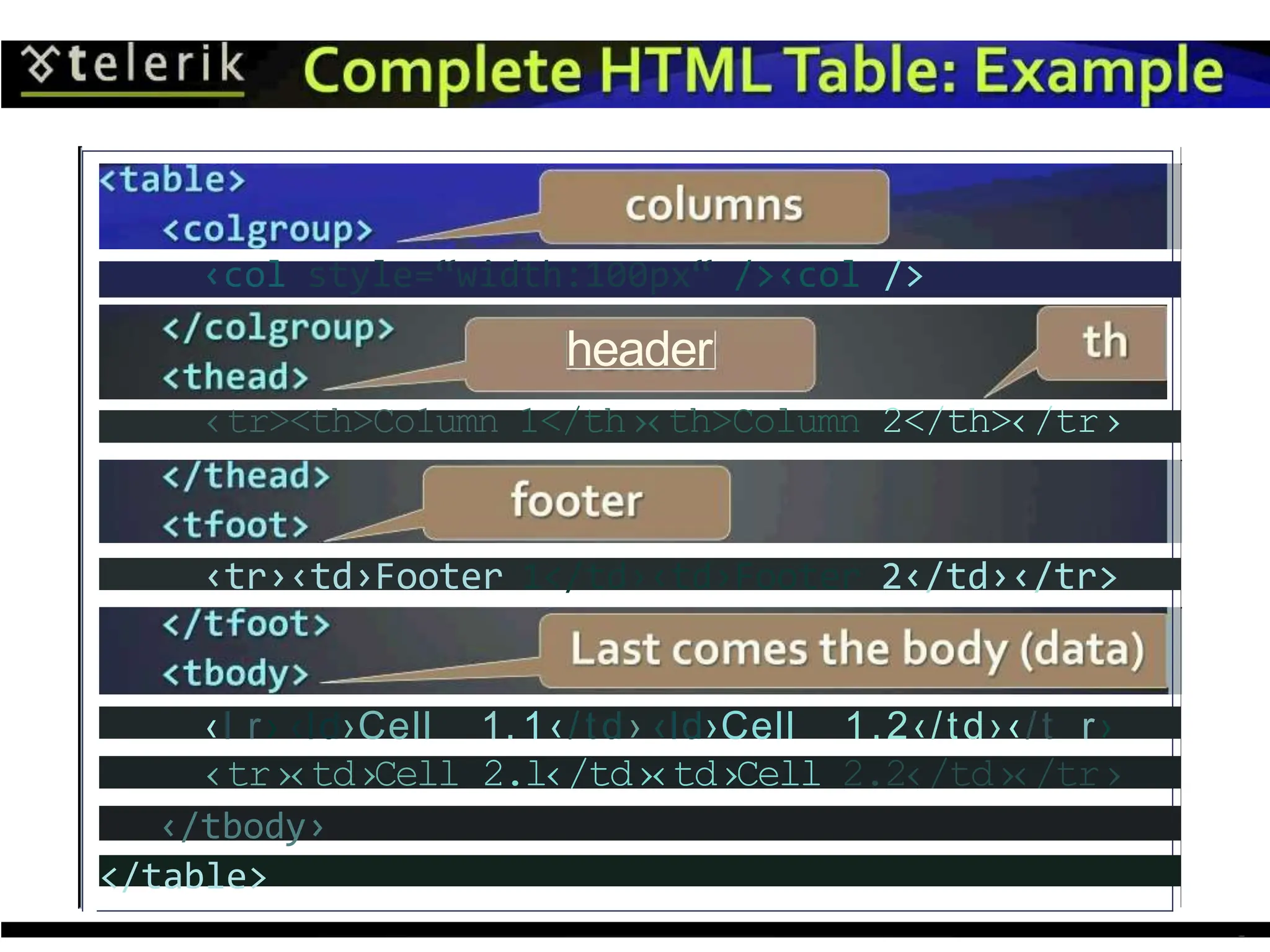 ‹col style=“width:100px“ />‹col />
header
‹tr><th>Co1umn 1</th›‹th>Column 2</th>‹/tr›
‹tr›‹td›Footer 1</td›‹td›Footer 2‹/td›‹/tr>
‹I r› ‹Id›Cell 1. 1‹/td› ‹Id›Cell 1.2‹/td›‹/t r›
‹tr›‹td›Cell 2.l‹/td›‹td›Cell 2.2‹/td›‹/tr›
‹/tbody›
</table>
 