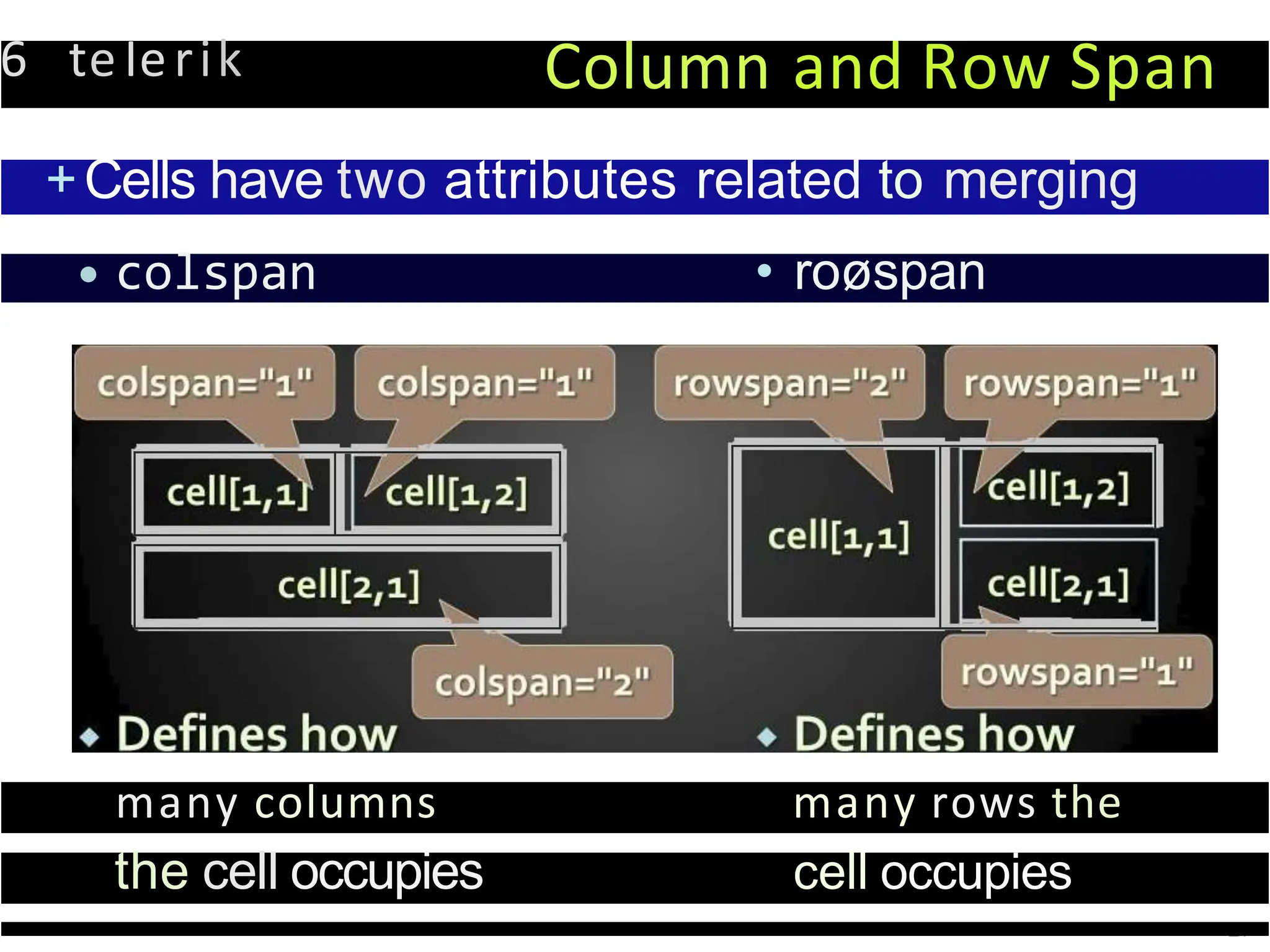 6 teIerik Column and Row Span
+Cells have two attributes related to merging
• colspan • roøspan
many columns many rows the
the cell occupies cell occupies
 
