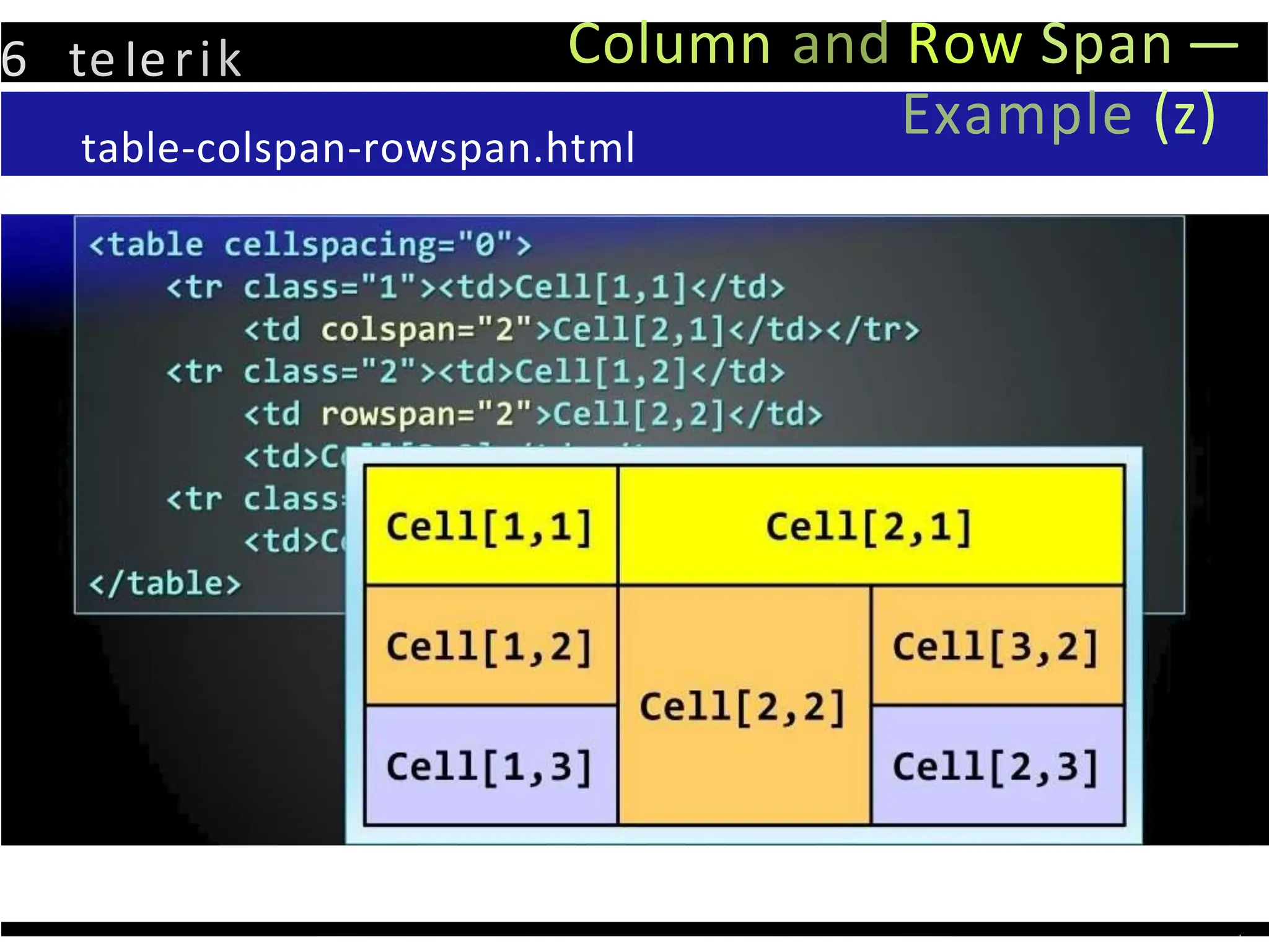 6 teIerik Column and Row Span —
table-colspan-rowspan.html
Example (z)
 