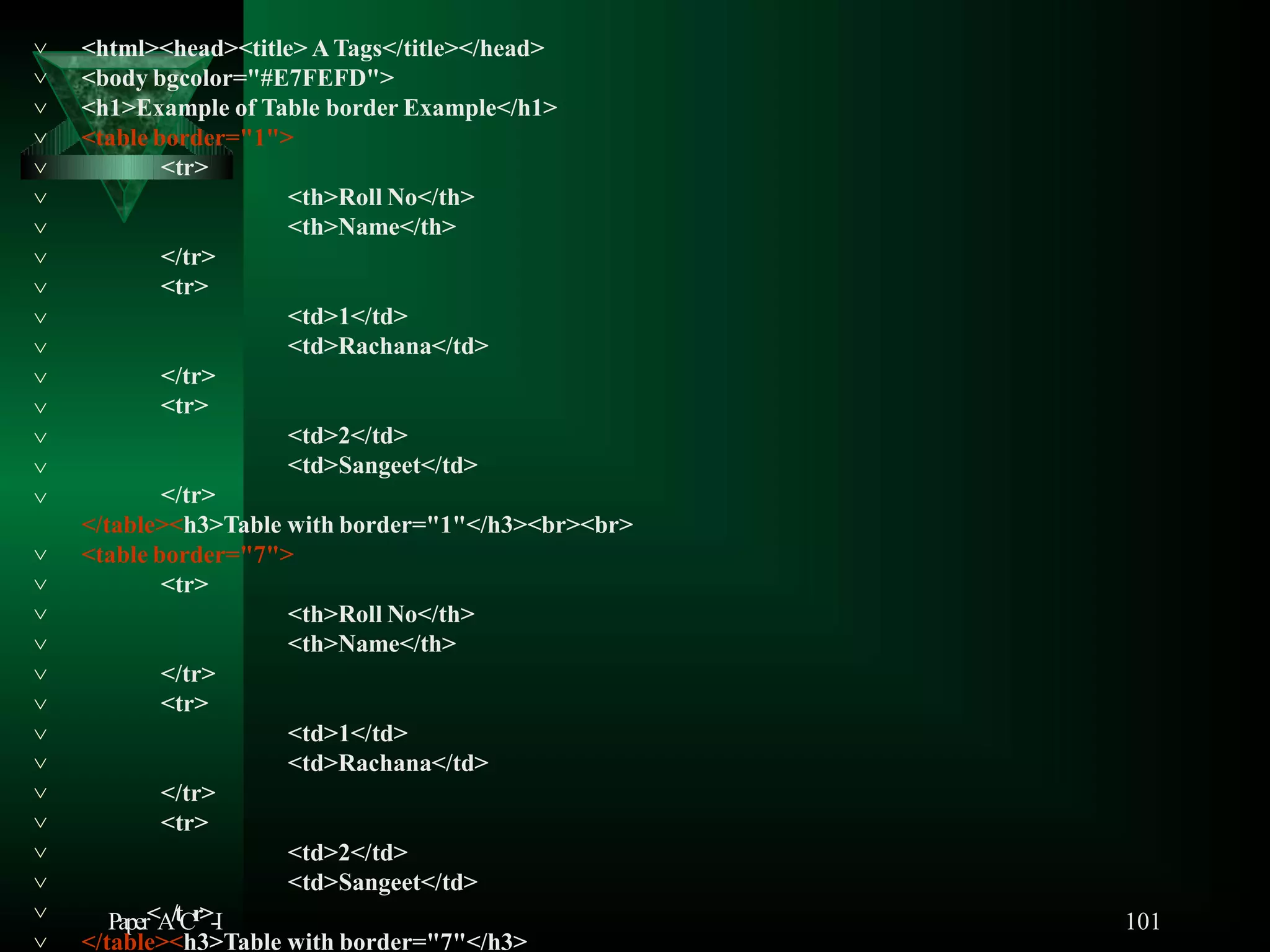 101
<html><head><title> A Tags</title></head>
<body bgcolor="#E7FEFD">
<h1>Example of Table border Example</h1>
<table border="1">
<tr>
<th>Roll No</th>
<th>Name</th>
</tr>
<tr>
<td>1</td>
<td>Rachana</td>
</tr>
<tr>
<td>2</td>
<td>Sangeet</td>















 </tr>
</table><h3>Table with border="1"</h3><br><br>
 <table border="7">
<tr>
<th>Roll No</th>
<th>Name</th>
</tr>
<tr>





 <td>1</td>
<td>Rachana</td>
 </tr>
<tr>
<td>2</td>
<td>Sangeet</td>
Paper<A/tCr>-I




 </table><h3>Table with border="7"</h3>
 