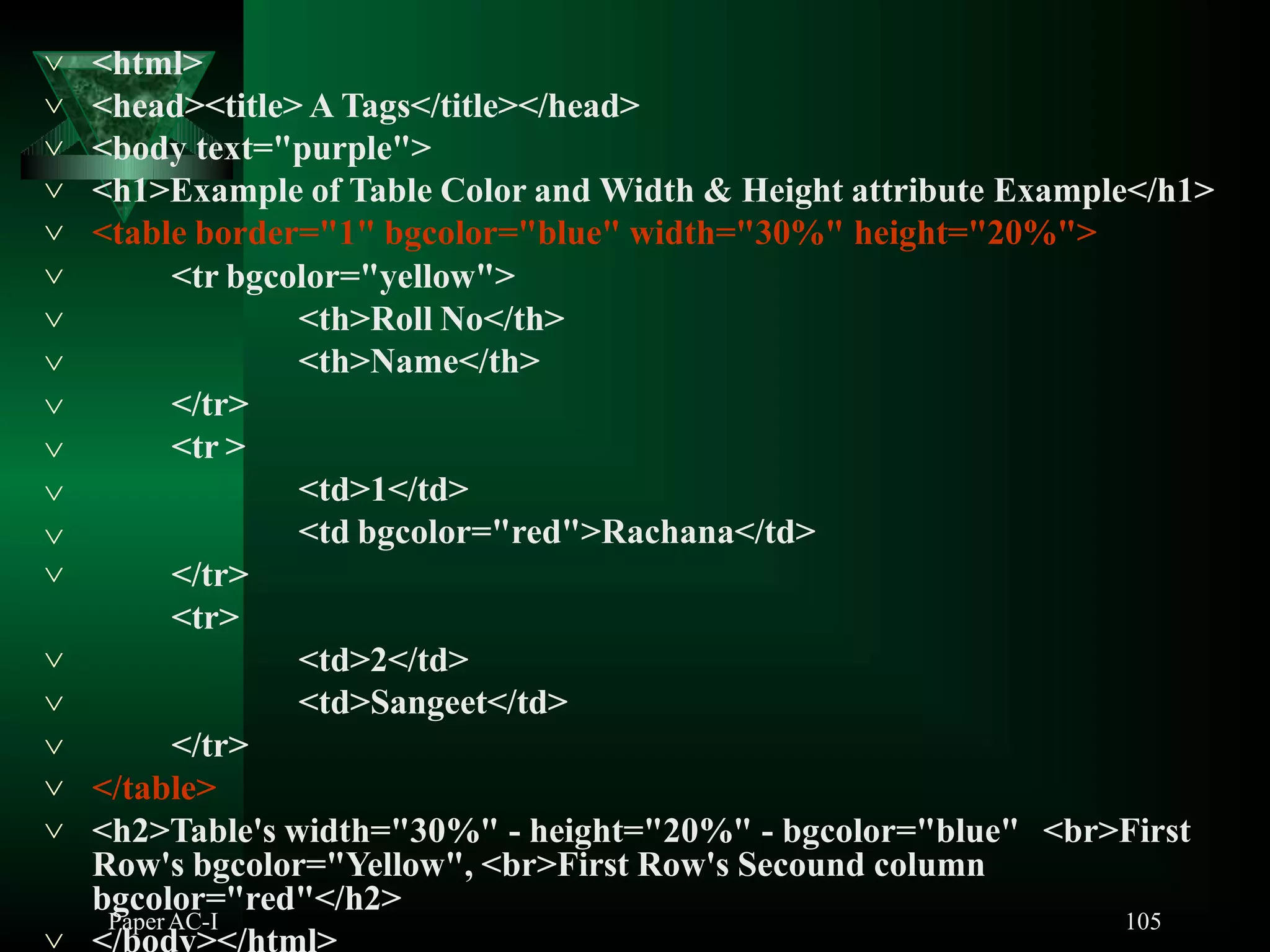 PaperAC-I 105
 <html>
 <head><title> A Tags</title></head>
 <body text="purple">
 <h1>Example of Table Color and Width & Height attribute Example</h1>
 <table border="1" bgcolor="blue" width="30%" height="20%">
<tr bgcolor="yellow">
<th>Roll No</th>
<th>Name</th>
</tr>
<tr >







<td>1</td>
<td bgcolor="red">Rachana</td>
 </tr>
<tr>
<td>2</td>
<td>Sangeet</td>


 </tr>
 </table>
 <h2>Table's width="30%" - height="20%" - bgcolor="blue" <br>First
Row's bgcolor="Yellow", <br>First Row's Secound column
bgcolor="red"</h2>

 