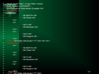 Paper AC-I 101
 <html><head><title> A Tags</title></head>
 <body bgcolor="#E7FEFD">
 <h1>Example of Table border Example</h1>
 <table border="1">
 <tr>
 <th>Roll No</th>
 <th>Name</th>
 </tr>
 <tr>
 <td>1</td>
 <td>Rachana</td>
 </tr>
 <tr>
 <td>2</td>
 <td>Sangeet</td>
 </tr>
</table><h3>Table with border="1"</h3><br><br>
 <table border="7">
 <tr>
 <th>Roll No</th>
 <th>Name</th>
 </tr>
 <tr>
 <td>1</td>
 <td>Rachana</td>
 </tr>
 <tr>
 <td>2</td>
 <td>Sangeet</td>
 </tr>
 </table><h3>Table with border="7"</h3>
 