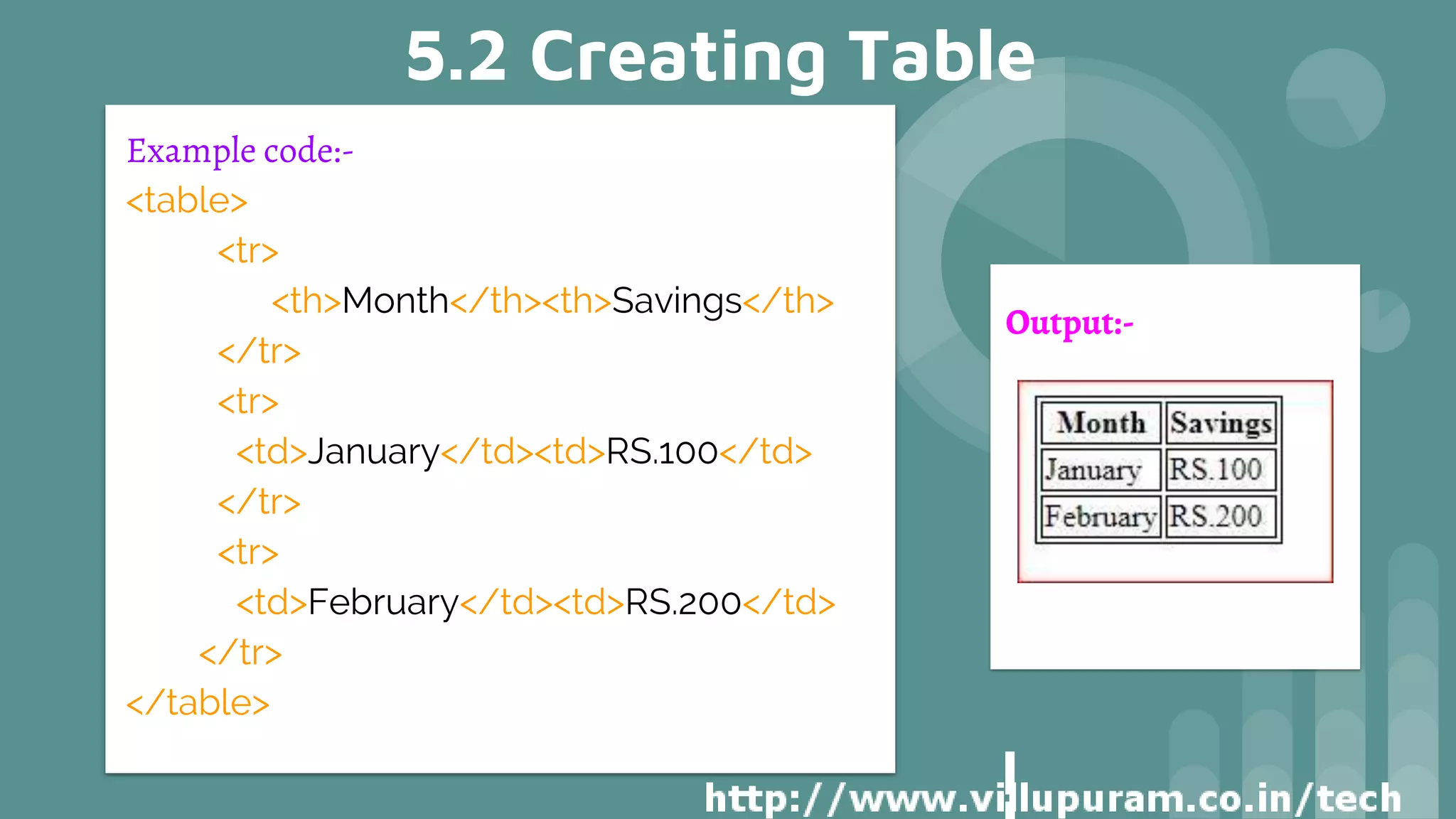 5.2 Creating Table
Example code:-
<table>
<tr>
<th>Month</th><th>Savings</th>
</tr>
<tr>
<td>January</td><td>RS.100</td>
</tr>
<tr>
<td>February</td><td>RS.200</td>
</tr>
</table>
Output:-
 