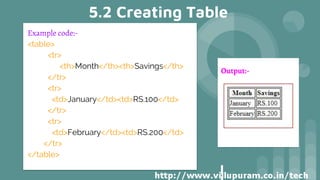 5.2 Creating Table
Example code:-
<table>
<tr>
<th>Month</th><th>Savings</th>
</tr>
<tr>
<td>January</td><td>RS.100</td>
</tr>
<tr>
<td>February</td><td>RS.200</td>
</tr>
</table>
Output:-
 