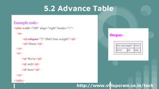 5.2 Advance Table
Example code:-
<table width="200" align="right" border="1">
<tr>
<td colspan="2">Did I lose weight?</td>
<td>Hmm</td>
</tr>
<tr>
<td>We're</td>
<td>still</td>
<td>here</td>
</tr>
</table>
Output:-
 