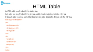 HTML Table
An HTML table is defined with the <table> tag.
Each table row is defined with the <tr> tag. A table header is defined with the <th> tag.
By default, table headings are bold and centered. A table data/cell is defined with the <td> tag.
<table style="width:100%">
<tr>
<th>Firstname</th>
<th>Lastname</th>
<th>Age</th>
</tr>
<tr>
<td>Jill</td>
<td>Smith</td>
<td>50</td>
</tr>
</table>
 