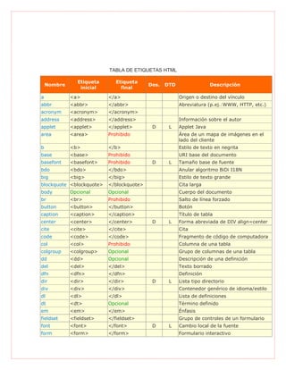 TABLA DE ETIQUETAS HTML
Nombre
Etiqueta
inicial
Etiqueta
final
Des. DTD Descripción
a <a> </a> Origen o destino del vínculo
abbr <abbr> </abbr> Abreviatura (p.ej.:WWW, HTTP, etc.)
acronym <acronym> </acronym>
address <address> </address> Información sobre el autor
applet <applet> </applet> D L Applet Java
area <area> Prohibido Área de un mapa de imágenes en el
lado del cliente
b <b> </b> Estilo de texto en negrita
base <base> Prohibido URI base del documento
basefont <basefont> Prohibido D L Tamaño base de fuente
bdo <bdo> </bdo> Anular algoritmo BiDi I18N
big <big> </big> Estilo de texto grande
blockquote <blockquote> </blockquote> Cita larga
body Opcional Opcional Cuerpo del documento
br <br> Prohibido Salto de línea forzado
button <button> </button> Botón
caption <caption> </caption> Título de tabla
center <center> </center> D L Forma abreviada de DIV align=center
cite <cite> </cite> Cita
code <code> </code> Fragmento de código de computadora
col <col> Prohibido Columna de una tabla
colgroup <colgroup> Opcional Grupo de columnas de una tabla
dd <dd> Opcional Descripción de una definición
del <del> </del> Texto borrado
dfn <dfn> </dfn> Definición
dir <dir> </dir> D L Lista tipo directorio
div <div> </div> Contenedor genérico de idioma/estilo
dl <dl> </dl> Lista de definiciones
dt <dt> Opcional Término definido
em <em> </em> Énfasis
fieldset <fieldset> </fieldset> Grupo de controles de un formulario
font <font> </font> D L Cambio local de la fuente
form <form> </form> Formulario interactivo
 