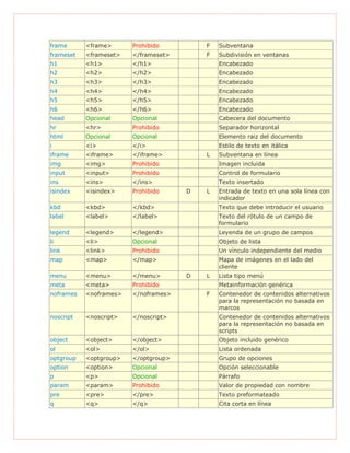 frame <frame> Prohibido F Subventana
frameset <frameset> </frameset> F Subdivisión en ventanas
h1 <h1> </h1> Encabezado
h2 <h2> </h2> Encabezado
h3 <h3> </h3> Encabezado
h4 <h4> </h4> Encabezado
h5 <h5> </h5> Encabezado
h6 <h6> </h6> Encabezado
head Opcional Opcional Cabecera del documento
hr <hr> Prohibido Separador horizontal
html Opcional Opcional Elemento raiz del documento
i <i> </i> Estilo de texto en itálica
iframe <iframe> </iframe> L Subventana en línea
img <img> Prohibido Imagen incluida
input <input> Prohibido Control de formulario
ins <ins> </ins> Texto insertado
isindex <isindex> Prohibido D L Entrada de texto en una sola línea con
indicador
kbd <kbd> </kbd> Texto que debe introducir el usuario
label <label> </label> Texto del rótulo de un campo de
formulario
legend <legend> </legend> Leyenda de un grupo de campos
li <li> Opcional Objeto de lista
link <link> Prohibido Un vínculo independiente del medio
map <map> </map> Mapa de imágenes en el lado del
cliente
menu <menu> </menu> D L Lista tipo menú
meta <meta> Prohibido Metainformación genérica
noframes <noframes> </noframes> F Contenedor de contenidos alternativos
para la representación no basada en
marcos
noscript <noscript> </noscript> Contenedor de contenidos alternativos
para la representación no basada en
scripts
object <object> </object> Objeto incluido genérico
ol <ol> </ol> Lista ordenada
optgroup <optgroup> </optgroup> Grupo de opciones
option <option> Opcional Opción seleccionable
p <p> Opcional Párrafo
param <param> Prohibido Valor de propiedad con nombre
pre <pre> </pre> Texto preformateado
q <q> </q> Cita corta en línea
 