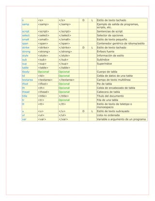 s <s> </s> D L Estilo de texto tachado
samp <samp> </samp> Ejemplo de salida de programas,
scripts, etc.
script <script> </script> Sentencias de script
select <select> </select> Selector de opciones
small <small> </small> Estilo de texto pequeño
span <span> </span> Contenedor genérico de idioma/estilo
strike <strike> </strike> D L Estilo de texto tachado
strong <strong> </strong> Énfasis fuerte
style <style> </style> Información de estilo
sub <sub> </sub> Subíndice
sup <sup> </sup> Superíndice
table <table> </table>
tbody Opcional Opcional Cuerpo de tabla
td <td> Opcional Celda de datos de una tabla
textarea <textarea> </textarea> Campo de texto multilínea
tfoot <tfoot> Opcional Pie de tabla
th <th> Opcional Celda de encabezado de tabla
thead <thead> Opcional Cabecera de tabla
title <title> </title> Título del documento
tr <tr> Opcional Fila de una tabla
tt <tt> </tt> Estilo de texto de teletipo o
monoespacio
u <u> </u> D L Estilo de texto subrayado
ul <ul> </ul> Lista no ordenada
var <var> </var> Variable o argumento de un programa
 