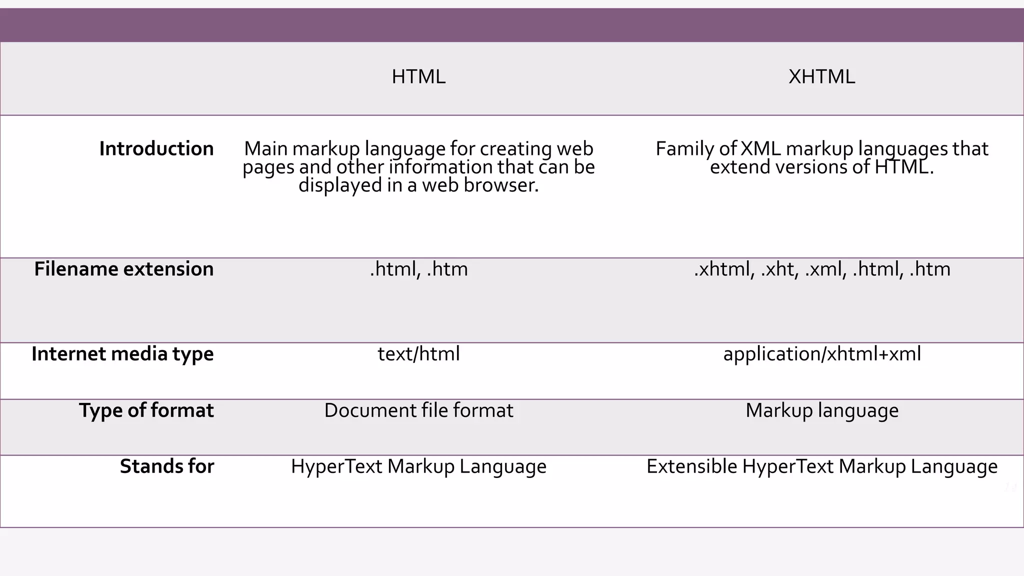 HTML XHTML
Introduction Main markup language for creating web
pages and other information that can be
displayed in a web browser.
Family of XML markup languages that
extend versions of HTML.
Filename extension .html, .htm .xhtml, .xht, .xml, .html, .htm
Internet media type text/html application/xhtml+xml
Type of format Document file format Markup language
Stands for HyperText Markup Language Extensible HyperText Markup Language
14
 