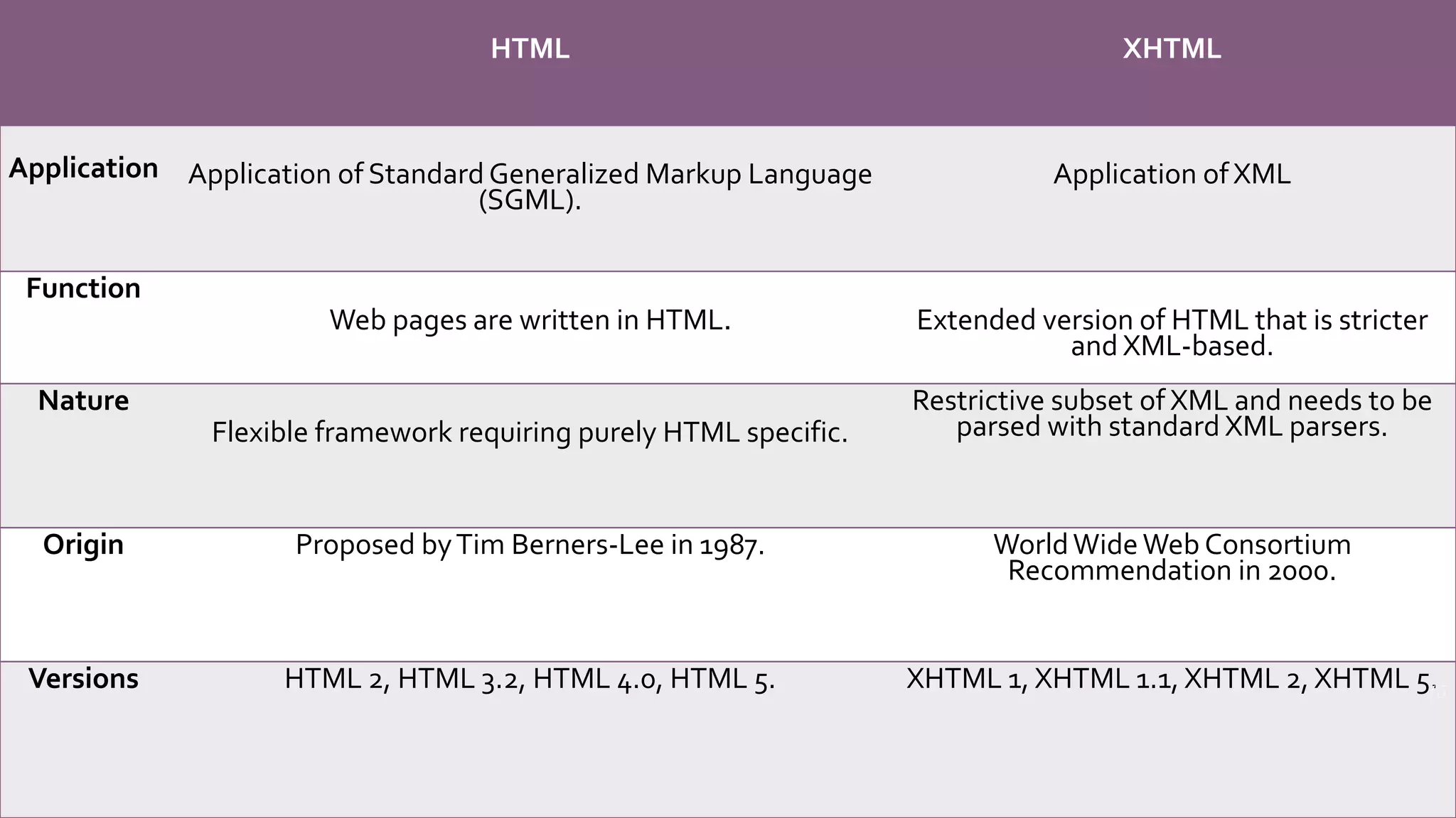 HTML XHTML
Application Application of Standard Generalized Markup Language
(SGML).
Application ofXML
Function
Web pages are written in HTML. Extended version of HTML that is stricter
and XML-based.
Nature
Flexible framework requiring purely HTML specific.
Restrictive subset of XML and needs to be
parsed with standard XML parsers.
Origin Proposed byTim Berners-Lee in 1987. WorldWideWeb Consortium
Recommendation in 2000.
Versions HTML 2, HTML 3.2, HTML 4.0, HTML 5. XHTML 1, XHTML 1.1, XHTML 2, XHTML 5.15
 