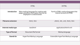Html vs xhtml | PPTX