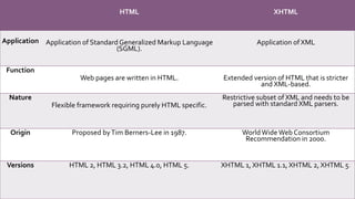 Shtml Vs Html Html vs xhtml | PPTX