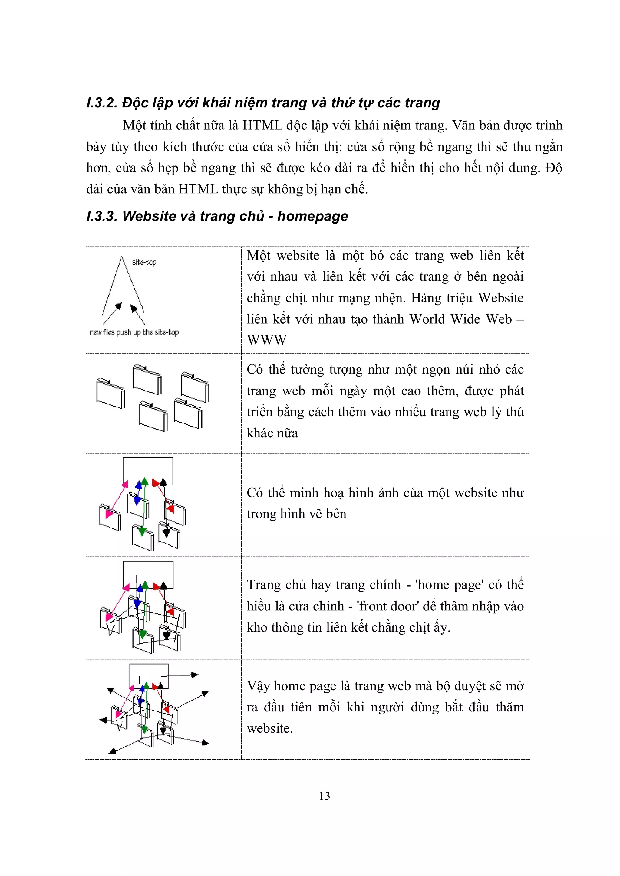 I.3.2. Độc lập với khái niệm trang và thứ tự các trang
      Một tính chất nữa là HTML độc lập với khái niệm trang. Văn bản được trình
bày tùy theo kích thước của cửa sổ hiển thị: cửa sổ rộng bề ngang thì sẽ thu ngắn
hơn, cửa sổ hẹp bề ngang thì sẽ được kéo dài ra để hiển thị cho hết nội dung. Độ
dài của văn bản HTML thực sự không bị hạn chế.
I.3.3. Website và trang chủ - homepage

                           Một website là một bó các trang web liên kết
                           với nhau và liên kết với các trang ở bên ngoài
                           chằng chịt như mạng nhện. Hàng triệu Website
                           liên kết với nhau tạo thành World Wide Web –
                           WWW

                           Có thể tưởng tượng như một ngọn núi nhỏ các
                           trang web mỗi ngày một cao thêm, được phát
                           triển bằng cách thêm vào nhiều trang web lý thú
                           khác nữa



                           Có thể minh hoạ hình ảnh của một website như
                           trong hình vẽ bên




                           Trang chủ hay trang chính - 'home page' có thể
                           hiểu là cửa chính - 'front door' để thâm nhập vào
                           kho thông tin liên kết chằng chịt ấy.



                           Vậy home page là trang web mà bộ duyệt sẽ mở
                           ra đầu tiên mỗi khi người dùng bắt đầu thăm
                           website.



                                        13
 