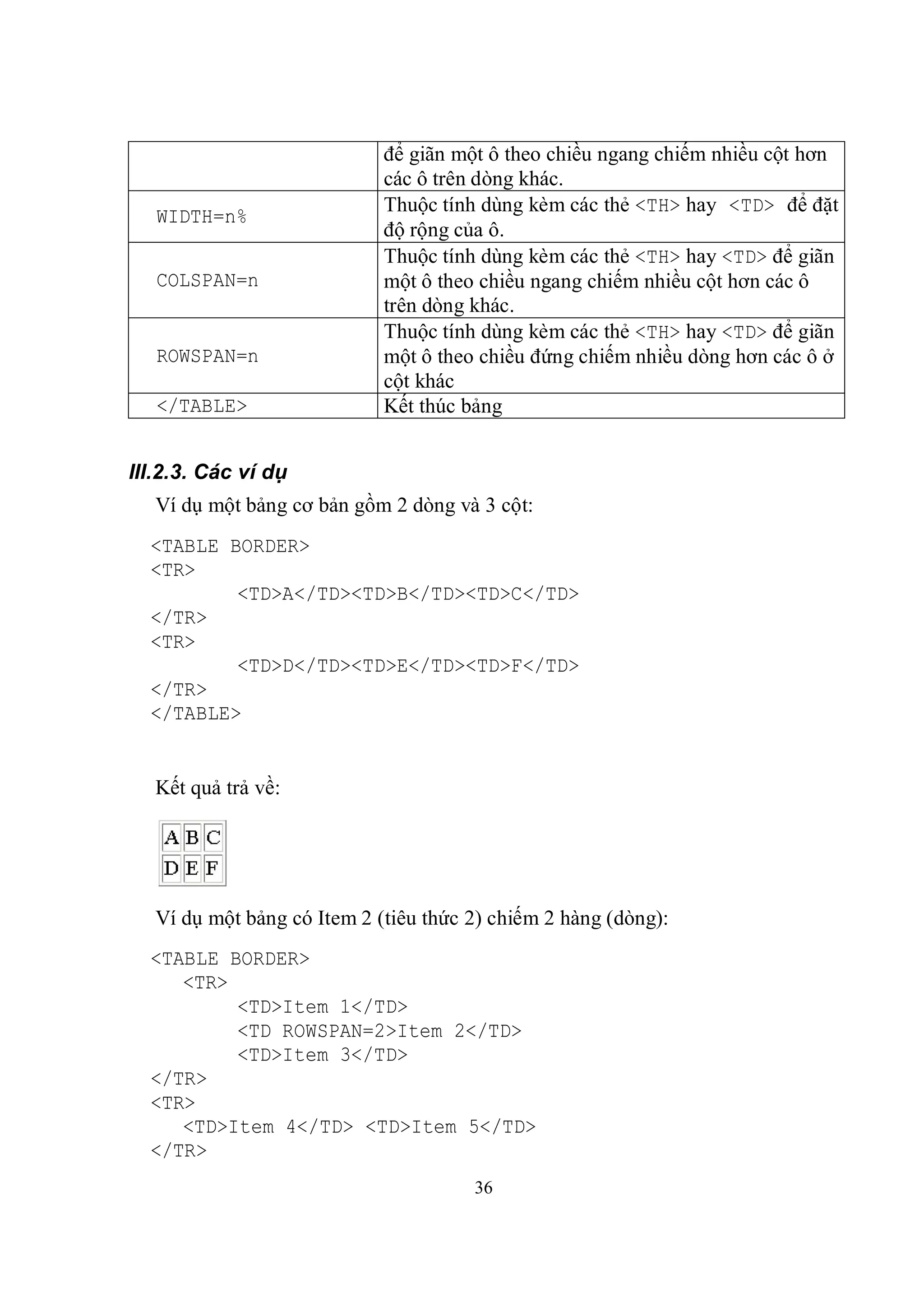 để giãn một ô theo chiều ngang chiếm nhiều cột hơn
                             các ô trên dòng khác.
                             Thuộc tính dùng kèm các thẻ <TH> hay <TD> để đặt
   WIDTH=n%
                             độ rộng của ô.
                             Thuộc tính dùng kèm các thẻ <TH> hay <TD> để giãn
   COLSPAN=n                 một ô theo chiều ngang chiếm nhiều cột hơn các ô
                             trên dòng khác.
                             Thuộc tính dùng kèm các thẻ <TH> hay <TD> để giãn
   ROWSPAN=n                 một ô theo chiều đứng chiếm nhiều dòng hơn các ô ở
                             cột khác
   </TABLE>                  Kết thúc bảng


III.2.3. Các ví dụ
   Ví dụ một bảng cơ bản gồm 2 dòng và 3 cột:
  <TABLE BORDER>
  <TR>
          <TD>A</TD><TD>B</TD><TD>C</TD>
  </TR>
  <TR>
          <TD>D</TD><TD>E</TD><TD>F</TD>
  </TR>
  </TABLE>


   Kết quả trả về:




   Ví dụ một bảng có Item 2 (tiêu thức 2) chiếm 2 hàng (dòng):
  <TABLE BORDER>
     <TR>
          <TD>Item 1</TD>
          <TD ROWSPAN=2>Item 2</TD>
          <TD>Item 3</TD>
  </TR>
  <TR>
     <TD>Item 4</TD> <TD>Item 5</TD>
  </TR>
                                       36
 