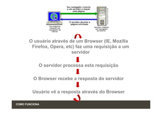 O usuário através de um Browser (IE, Mozilla
        Firefox, Opera, etc) faz uma requisição a um
                           servidor

            O servidor processa esta requisição

         O Browser recebe a resposta do servidor

         Usuário vê a resposta através do Browser

COMO FUNCIONA
 