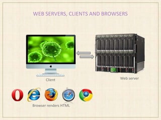 WEB SERVERS, CLIENTS AND BROWSERS
Web serverClient
Browser renders HTML
 