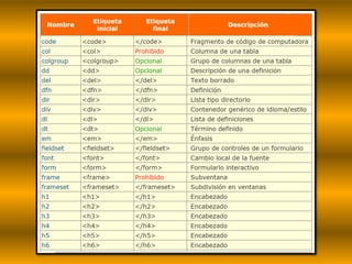 codigos Html y css | PPTX