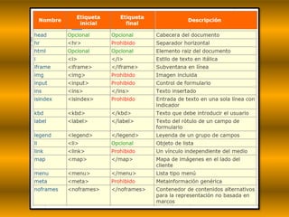 Codigo Html Y Css codigos Html y css | PPTX