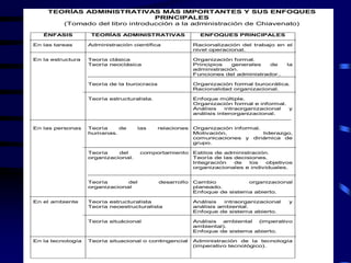 TEORÍAS ADMINISTRATIVAS MÁS IMPORTANTES Y SUS ENFOQUES 
PRINCIPALES 
(Tomado del libro introducción a la administración de Chiavenato) 
ÉNFASIS 
En las tareas 
En la estructura 
En las personas 
En el ambiente 
En la tecnología 
TEORÍAS ADMINISTRATIVAS 
Administración científica 
Teoría clásica 
Teoría neoclásica 
Teoría de la burocracia 
Teoría estructuralista. 
Teoría de las relaciones 
humanas. 
Teoría del comportamiento 
organizacional. 
Teoría del desarrollo 
organizacional 
Teoría estructuralista 
Teoría neoestructuralista 
Teoría situácional 
Teoría situacional o contingencial 
ENFOQUES PRINCIPALES 
Racionalización del trabajo en el 
nivel operacional. 
Organización formal. 
Principios generales de la 
administración. 
Funciones del administrador.. 
Organización formal burocrática. 
Racionalidad organizacional. 
Enfoque múltiple. 
Organización formal e informal. 
Análisis intraorganizacional y 
análisis interorganizacional. 
Organización informal. 
Motivación, liderazgo, 
comunicaciones y dinámica de 
grupo. 
Estilos de administración. 
Teoría de las decisiones. 
Integración de los objetivos 
organizacionales e individuales. 
Cambio organizacional 
planeado. 
Enfoque de sistema abierto. 
Análisis intraorganizacional y 
análisis ambiental. 
Enfoque de sistema abierto. 
Análisis ambiental (imperativo 
ambiental). 
Enfoque de sistema abierto. 
Administración de la tecnología 
(imperativo tecnológico). 
 
