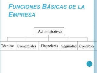 FUNCIONES BÁSICAS DE LA 
EMPRESA 
Administrativas 
Técnicas Comerciales Financieras Seguridad Contables 
 