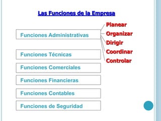 Las Funciones de la Empresa 
Funciones Administrativas 
Funciones Técnicas 
Funciones Comerciales 
Funciones Financieras 
Funciones Contables 
Funciones de Seguridad 
Planear 
Organizar 
Dirigir 
Coordinar 
Controlar 
 