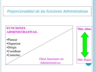 Proporcionalidad de las funciones Administrativas 
FUNCIONES 
ADMINISTRATIVAS. 
•Planear 
•Organizar 
•Dirigir. 
•Coordinar 
•Controlar. 
Otras funciones no 
Administrativas 
Más Altos 
Más Bajos 
 
