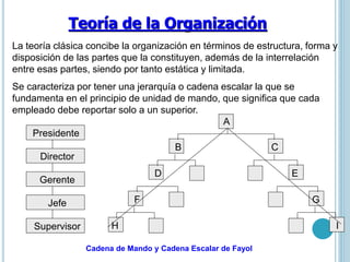 Teoría de la Organización 
La teoría clásica concibe la organización en términos de estructura, forma y 
disposición de las partes que la constituyen, además de la interrelación 
entre esas partes, siendo por tanto estática y limitada. 
Se caracteriza por tener una jerarquía o cadena escalar la que se 
fundamenta en el principio de unidad de mando, que significa que cada 
empleado debe reportar solo a un superior. 
Cadena de Mando y Cadena Escalar de Fayol 
Presidente 
Director 
Gerente 
Jefe 
Supervisor 
A 
B C 
D E 
F G 
H I 
 