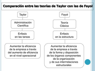 Comparación entre las teorías de Taylor con las de Fayol 
Taylor Fayol 
Administración 
Científica 
Teoría 
Clásica 
Enfasis 
en las tareas 
Aumentar la eficiencia 
de la empresa a través 
del aumento de eficiencia 
en el nivel operacional 
Enfasis 
en la estructura 
Aumentar la eficiencia 
de la empresa a través 
de la forma y disposición 
de los órganos componentes 
de la organización 
y de sus interrrelaciones 
estructurales 
 