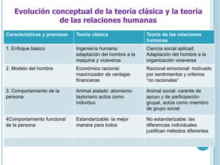 Evolución conceptual de la teoría clásica y la teoría 
de las relaciones humanas 
Características y premisas Teoría clásica Teoría de las relaciones 
humanas 
1. Enfoque básico Ingeniería humana: 
adaptación del hombre a la 
maquina y viceversa 
Ciencia social aplicad. 
Adaptación del hombre a la 
organización viceversa 
2. Modelo del hombre Económico racional: 
maximizador de ventajas 
financieras 
Racional emocional: motivado 
por sentimientos y criterios 
“no racionales” 
3. Comportamiento de la 
persona 
Animal aislado: atomismo 
tayloriano actúa como 
individuo 
Animal social: carente de 
apoyo y de participación 
grupal, actúa como miembro 
de grupo social 
4Comportamiento funcional 
de la persona 
Estandarizable: la mejor 
manera para todos 
No estandarizable: las 
diferencias individuales 
justifican métodos diferentes 
 