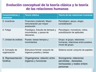 Evolución conceptual de la teoría clásica y la teoría 
Características y 
premisas 
de las relaciones humanas 
Teoría clásica Teoría de las relaciones humanas 
5. incentivos Financiero (material): Mayor 
remuneración por mayor 
producción 
Psicológico: apoyo, elogio, 
consideración 
6. Fatiga Fisiológico. Estudio de tiempos y 
movimientos, y pausa de 
descanso. 
Psicológico: monotonía, rutina, 
subutilización de aptitudes. 
7. Unidad de análisis Puesto: tareas tiempos y 
movimientos 
Grupo: el grupo, relaciones 
humanas, relaciones entre puestos, 
moral del grupo. 
8. Concepto de 
organización: 
Estructura formal: conjunto de 
órganos puestos y tareas 
Sistema social: conjunto de papeles 
9. Representación 
Grafica: 
Organigrama: relación entre 
órganos y funciones 
Sociograma: relaciones 
percibidas , deseadas, 
rechazadas y reales entere 
personas 
 