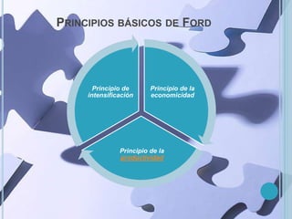 PRINCIPIOS BÁSICOS DE FORD 
Principio de la 
economicidad 
Principio de 
intensificación 
Principio de la 
productividad 
 