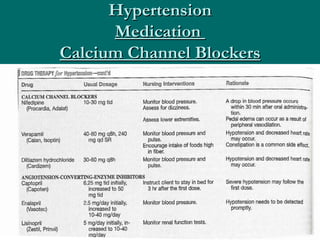 Hypertension
      Medication
Calcium Channel Blockers
 