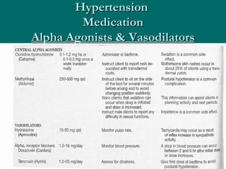 Hypertension
        Medication
Alpha Agonists & Vasodilators
 