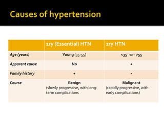 1ry (Essential) HTN 2ry HTN
Age (years) Young (35-55) <35 -or- >55
Apparent cause No +
Family history + -
Course Benign
(slowly progressive, with long-
term complications
Malignant
(rapidly progressive, with
early complications)
 