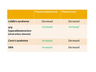 Plasma aldosterone Plasma renin
Liddle’s syndrome Decreased Decreased
2ry
hyperaldosteronism
(renal artery stenosis)
Increased Increased
Conn’s syndrome Increased Decreased
GRA Increased Decreased
 